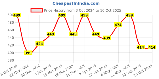 myntra.com Invincible Men Fitness Stringer Vest invincible Price History Graph from 3 Oct 2024 to 9 Oct 2025