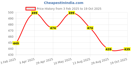 myntra.com Invincible Men Fitness Stringer Vest invincible Price History Graph from 3 Feb 2025 to 18 Oct 2025