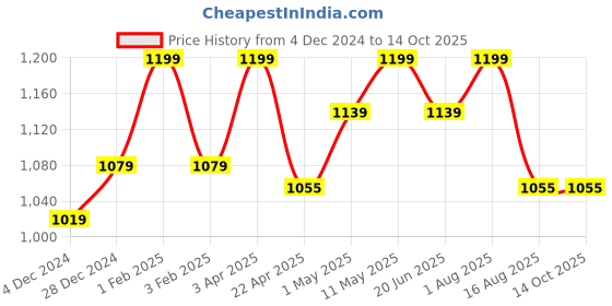 myntra.com Invincible Men Ghost Compression Tee invincible Price History Graph from 4 Dec 2024 to 14 Oct 2025