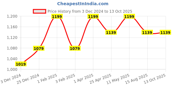 myntra.com Invincible Men Ghost Compression Tee invincible Price History Graph from 3 Dec 2024 to 13 Oct 2025