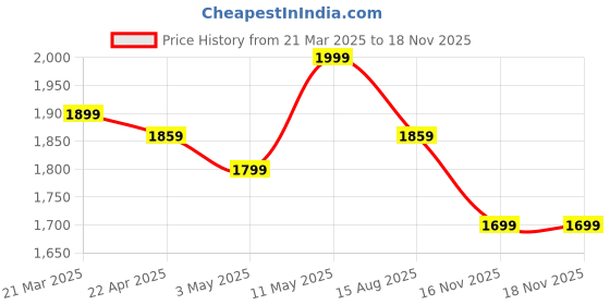 myntra.com Invincible Men Graphic Printed Training or Gym Sports Shorts invincible Price History Graph from 21 Mar 2025 to 16 Nov 2025