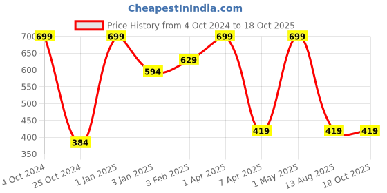 myntra.com Invincible Men Grey Solid Regular Fit Regular Shorts invincible Price History Graph from 4 Oct 2024 to 18 Oct 2025