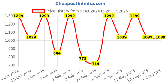 myntra.com Invincible Men Joggers invincible Price History Graph from 9 Oct 2024 to 26 Oct 2025