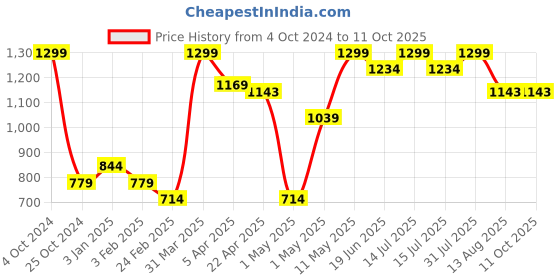myntra.com Invincible Men Joggers invincible Price History Graph from 4 Oct 2024 to 11 Oct 2025