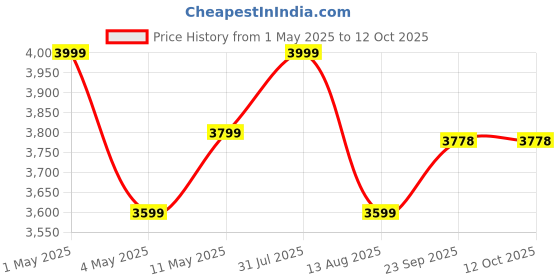 myntra.com Invincible Men Light Weight Stretchable Sauna Lined Warm Up Set invincible Price History Graph from 1 May 2025 to 12 Oct 2025