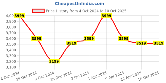 myntra.com Invincible Men Lightweight Stretchable Sauna Lined Warm Up Set invincible Price History Graph from 4 Oct 2024 to 9 Oct 2025