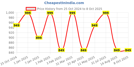 myntra.com Invincible Men Melange Training Jogger invincible Price History Graph from 25 Oct 2024 to 4 Oct 2025