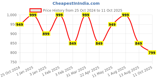 myntra.com Invincible Men Melange Training Jogger invincible Price History Graph from 25 Oct 2024 to 11 Oct 2025
