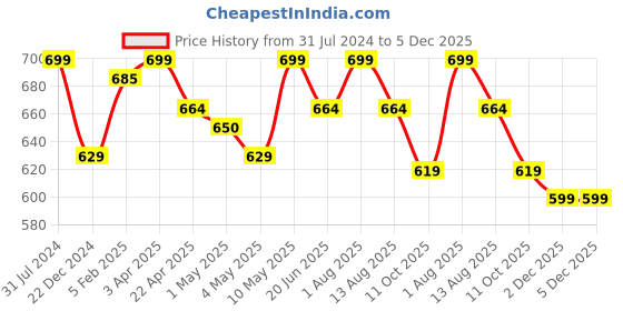 myntra.com Invincible Men Melange Training Shorts invincible Price History Graph from 31 Jul 2024 to 5 Dec 2025