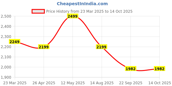 myntra.com Invincible Men Mesh High-Top Training or Gym Shoes invincible Price History Graph from 23 Mar 2025 to 13 Oct 2025