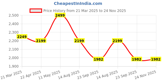 myntra.com Invincible Men Mesh High-Top Training or Gym Shoes invincible Price History Graph from 21 Mar 2025 to 24 Nov 2025