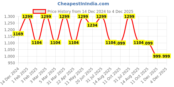 myntra.com Invincible Men Mid Rise Training Joggers invincible Price History Graph from 14 Dec 2024 to 4 Dec 2025