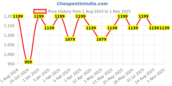 myntra.com Invincible Men Mma Training Shorts invincible Price History Graph from 1 Aug 2024 to 31 Oct 2025