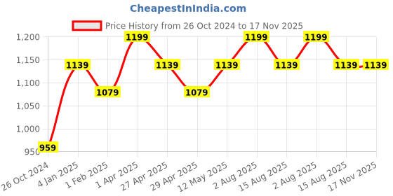 myntra.com Invincible Men Mma Training Shorts invincible Price History Graph from 26 Oct 2024 to 17 Nov 2025