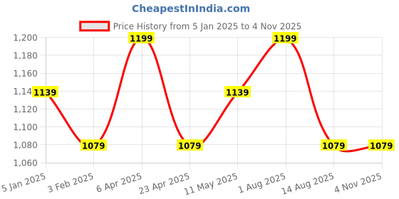 myntra.com Invincible Men Mma Training Shorts invincible Price History Graph from 5 Jan 2025 to 1 Nov 2025