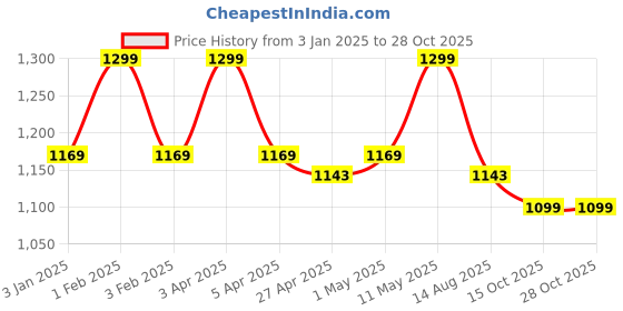 myntra.com Invincible Men Muay Thai Boxing Shorts invincible Price History Graph from 3 Jan 2025 to 28 Oct 2025