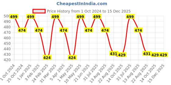 myntra.com Invincible Men Navy Blue Solid Round Neck T-shirt invincible Price History Graph from 1 Oct 2024 to 14 Dec 2025