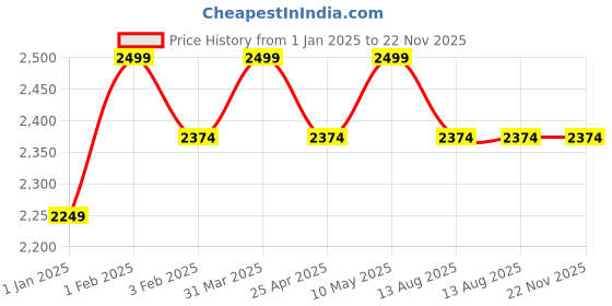 myntra.com Invincible Men Patterned Sport Gloves invincible Price History Graph from 1 Jan 2025 to 22 Nov 2025
