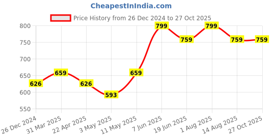 myntra.com Invincible Men Pockets Compression T-shirt invincible Price History Graph from 26 Dec 2024 to 27 Oct 2025