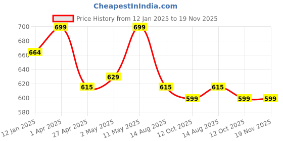 myntra.com Invincible Men Pockets T-shirt invincible Price History Graph from 12 Jan 2025 to 18 Nov 2025