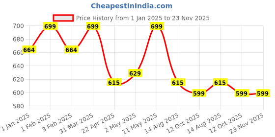 myntra.com Invincible Men Pockets T-shirt invincible Price History Graph from 1 Jan 2025 to 23 Nov 2025