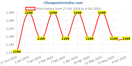 myntra.com Invincible Men Printed High-Rise Boxing Shorts invincible Price History Graph from 27 Oct 2024 to 4 Oct 2025