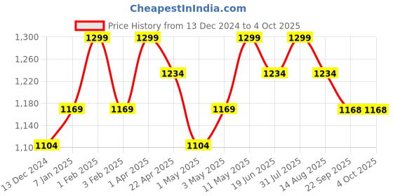 myntra.com Invincible Men Printed High-Rise Sports Shorts invincible Price History Graph from 13 Dec 2024 to 4 Oct 2025