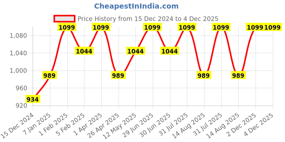 myntra.com Invincible Men Printed Low-Rise Sports Shorts invincible Price History Graph from 15 Dec 2024 to 4 Dec 2025