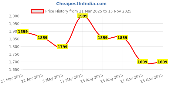 myntra.com Invincible Men Printed Regular Fit Training or Gym Sports Shorts invincible Price History Graph from 21 Mar 2025 to 15 Nov 2025