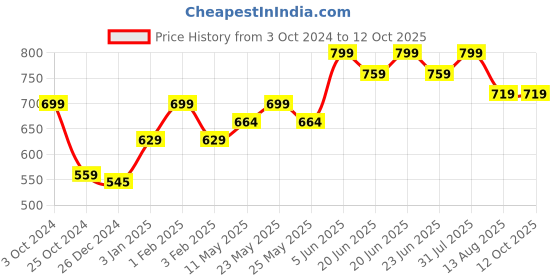 myntra.com Invincible Men Pro Compress Performance Shorts invincible Price History Graph from 3 Oct 2024 to 12 Oct 2025