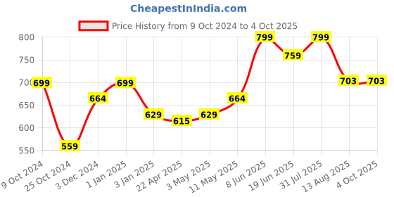 myntra.com Invincible Men Pro Compress Performance Shorts invincible Price History Graph from 9 Oct 2024 to 4 Oct 2025