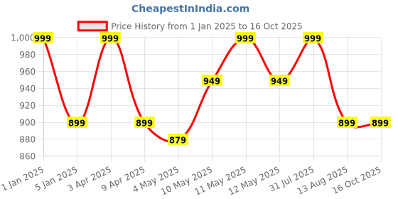 myntra.com Invincible Men Pro Compression Performance Leggings invincible Price History Graph from 1 Jan 2025 to 16 Oct 2025