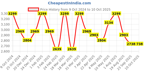 myntra.com Invincible Men Pro Teach Track Suit invincible Price History Graph from 9 Oct 2024 to 9 Oct 2025