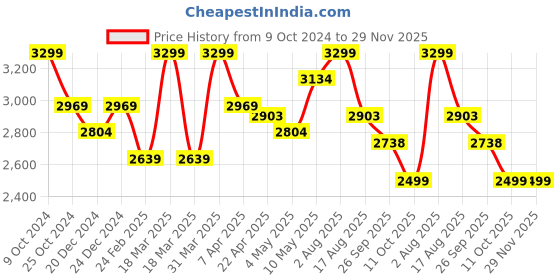myntra.com Invincible Men Pro Teach Track Suit invincible Price History Graph from 9 Oct 2024 to 29 Nov 2025
