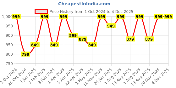 myntra.com Invincible Men Quick Dry Training Shorts invincible Price History Graph from 1 Oct 2024 to 4 Dec 2025