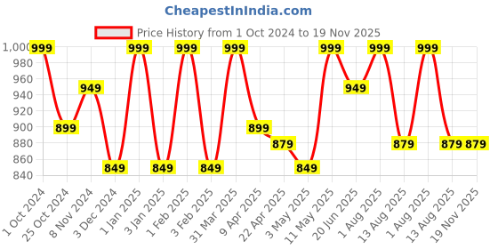 myntra.com Invincible Men Quick Dry Training Shorts invincible Price History Graph from 1 Oct 2024 to 18 Nov 2025