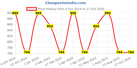 myntra.com Invincible Men Raglan Polo Tee invincible Price History Graph from 4 Oct 2024 to 26 Oct 2025