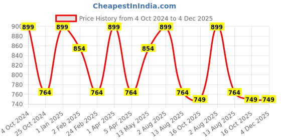 myntra.com Invincible Men Raglan Polo Tee invincible Price History Graph from 4 Oct 2024 to 4 Dec 2025