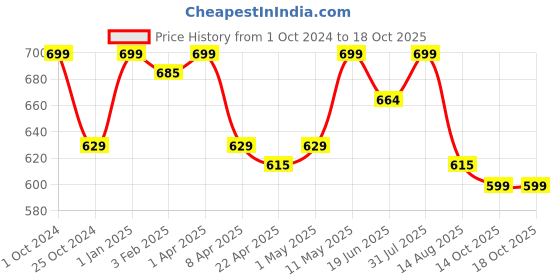 myntra.com Invincible Men Raglan Polo Tee invincible Price History Graph from 1 Oct 2024 to 18 Oct 2025