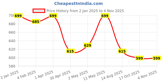 myntra.com Invincible Men Raglan Polo Tee invincible Price History Graph from 2 Jan 2025 to 3 Nov 2025