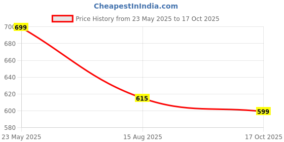 myntra.com Invincible Men Raglan Polo Tee invincible Price History Graph from 23 May 2025 to 17 Oct 2025