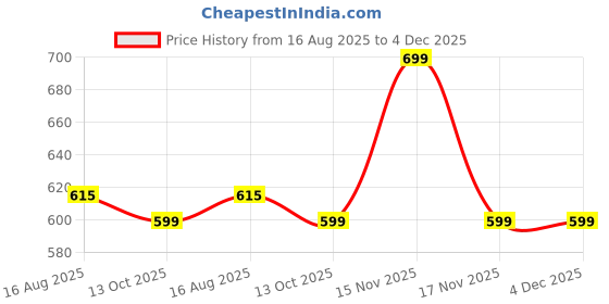 myntra.com Invincible Men Raglan Polo Tee invincible Price History Graph from 16 Aug 2025 to 4 Dec 2025