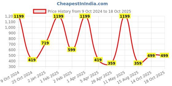 myntra.com Invincible Men Raglan Tee invincible Price History Graph from 9 Oct 2024 to 18 Oct 2025