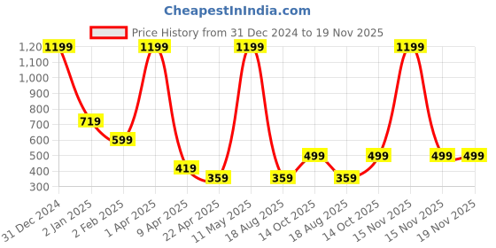 myntra.com Invincible Men Raglan Tee invincible Price History Graph from 31 Dec 2024 to 19 Nov 2025