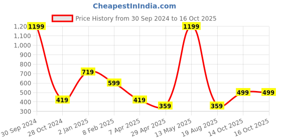 myntra.com Invincible Men Raglan Tee invincible Price History Graph from 30 Sep 2024 to 16 Oct 2025