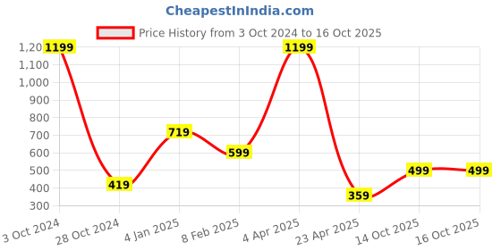 myntra.com Invincible Men Raglan Tee invincible Price History Graph from 3 Oct 2024 to 16 Oct 2025