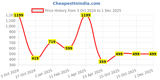 myntra.com Invincible Men Raglan Tee invincible Price History Graph from 3 Oct 2024 to 1 Dec 2025
