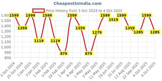 myntra.com Invincible Men Regular Fit Jogger invincible Price History Graph from 3 Oct 2024 to 4 Oct 2025