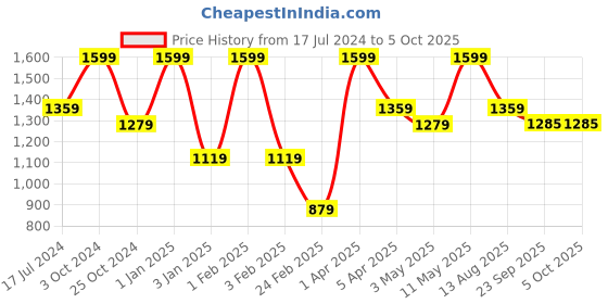 myntra.com Invincible Men Regular Fit Jogger invincible Price History Graph from 17 Jul 2024 to 4 Oct 2025