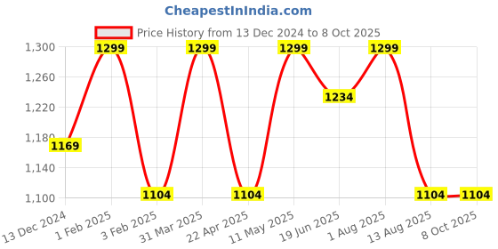 myntra.com Invincible Men Regular Fit Mid-Rise Joggers invincible Price History Graph from 13 Dec 2024 to 4 Oct 2025